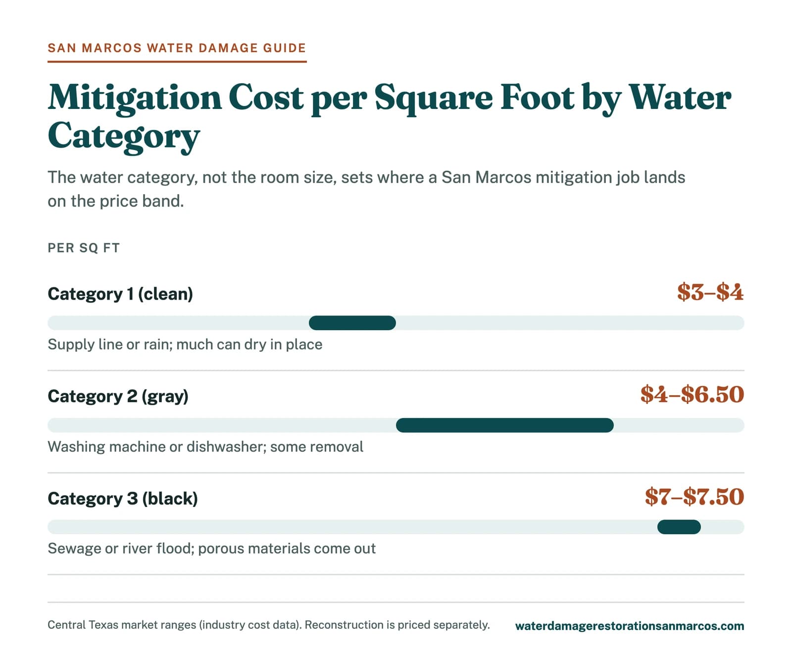 Bar chart of water damage restoration cost per square foot in San Marcos for Category 1, 2 and 3 water