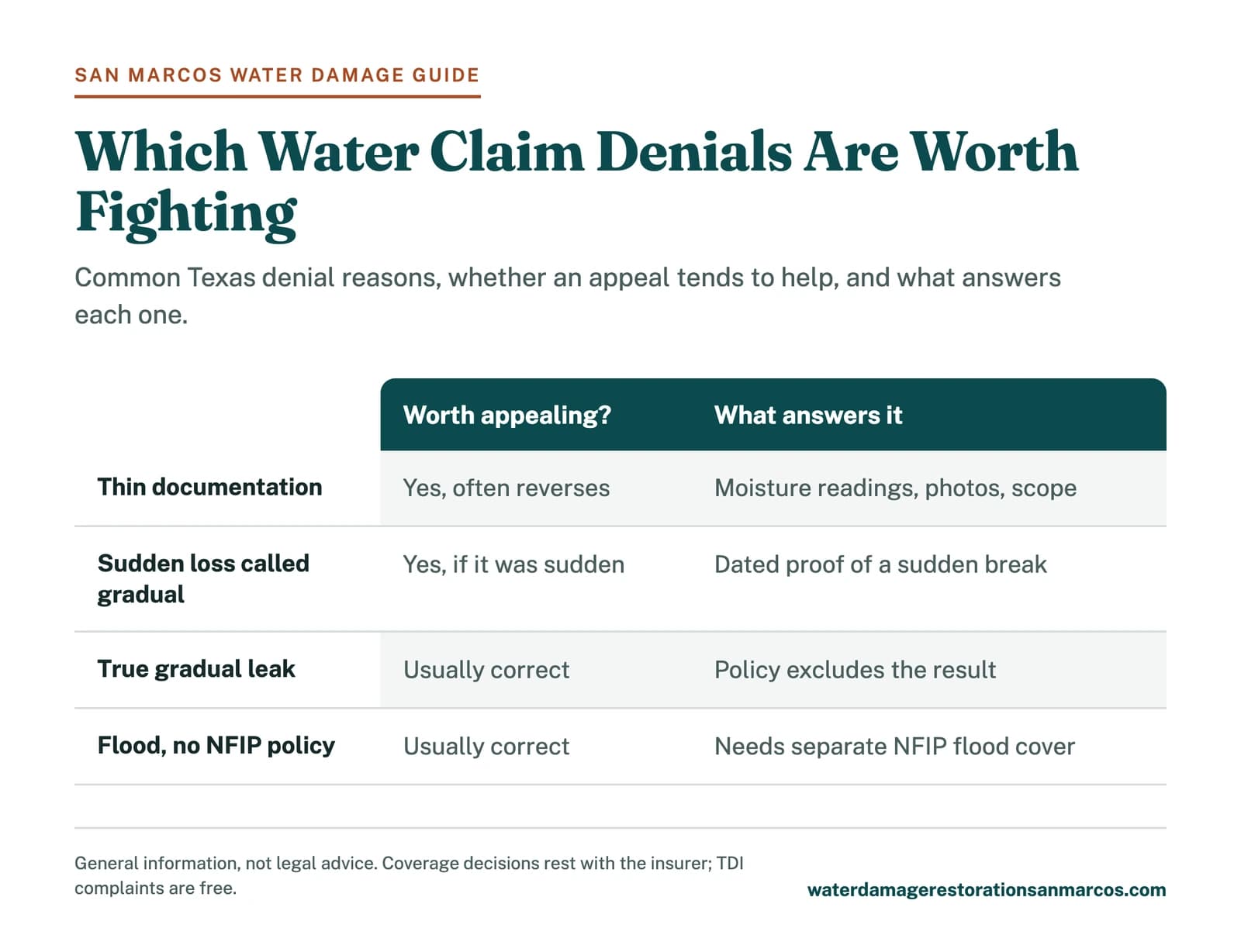 Comparison chart of Texas water damage claim denial reasons, which ones are worth appealing and what evidence answers them