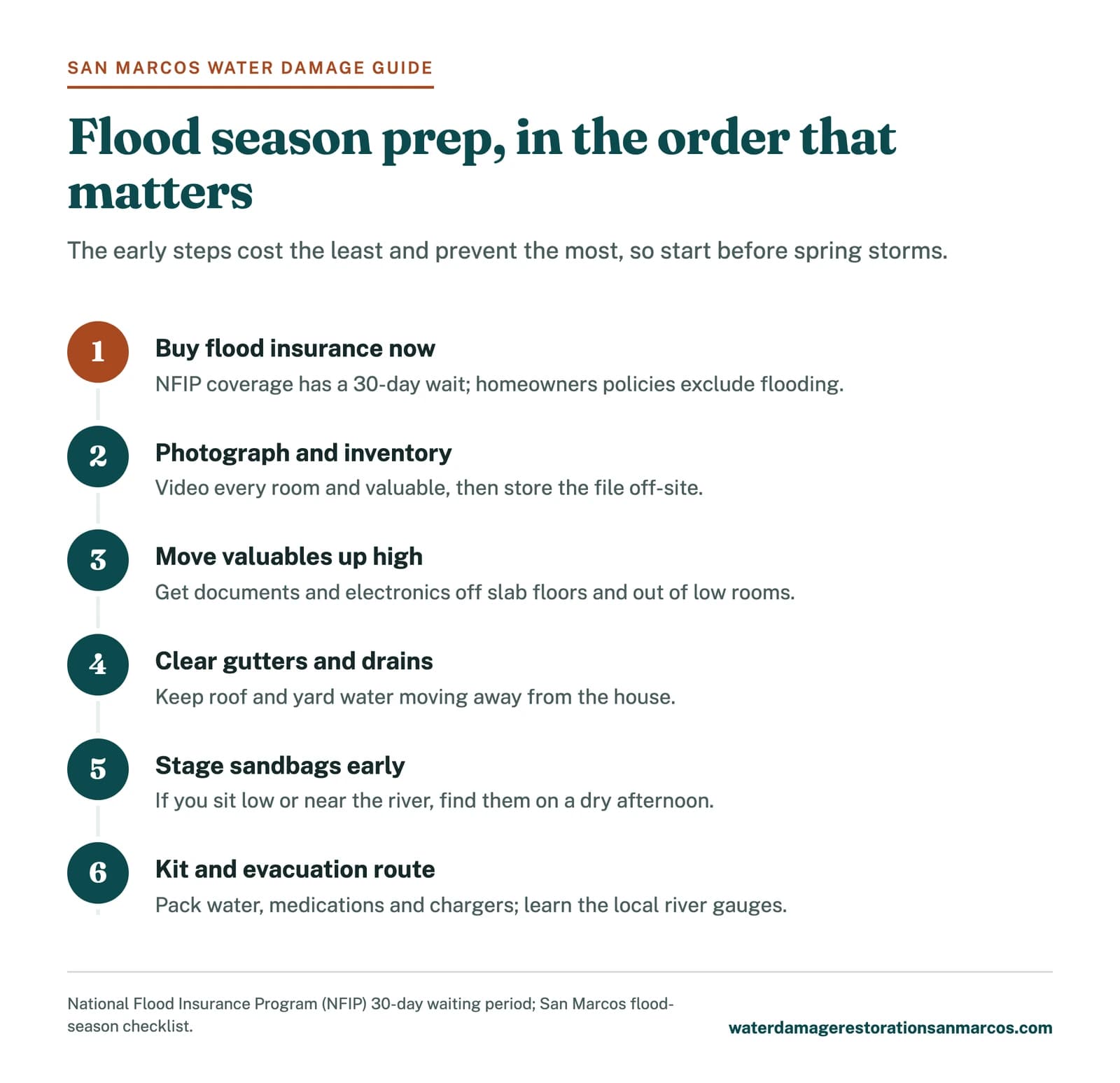 Six-step flood season preparation checklist for San Marcos homeowners, starting with flood insurance and its 30-day wait