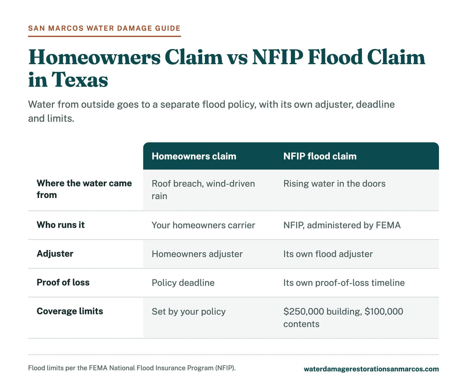 Comparison chart of a Texas homeowners water damage claim versus an NFIP flood insurance claim