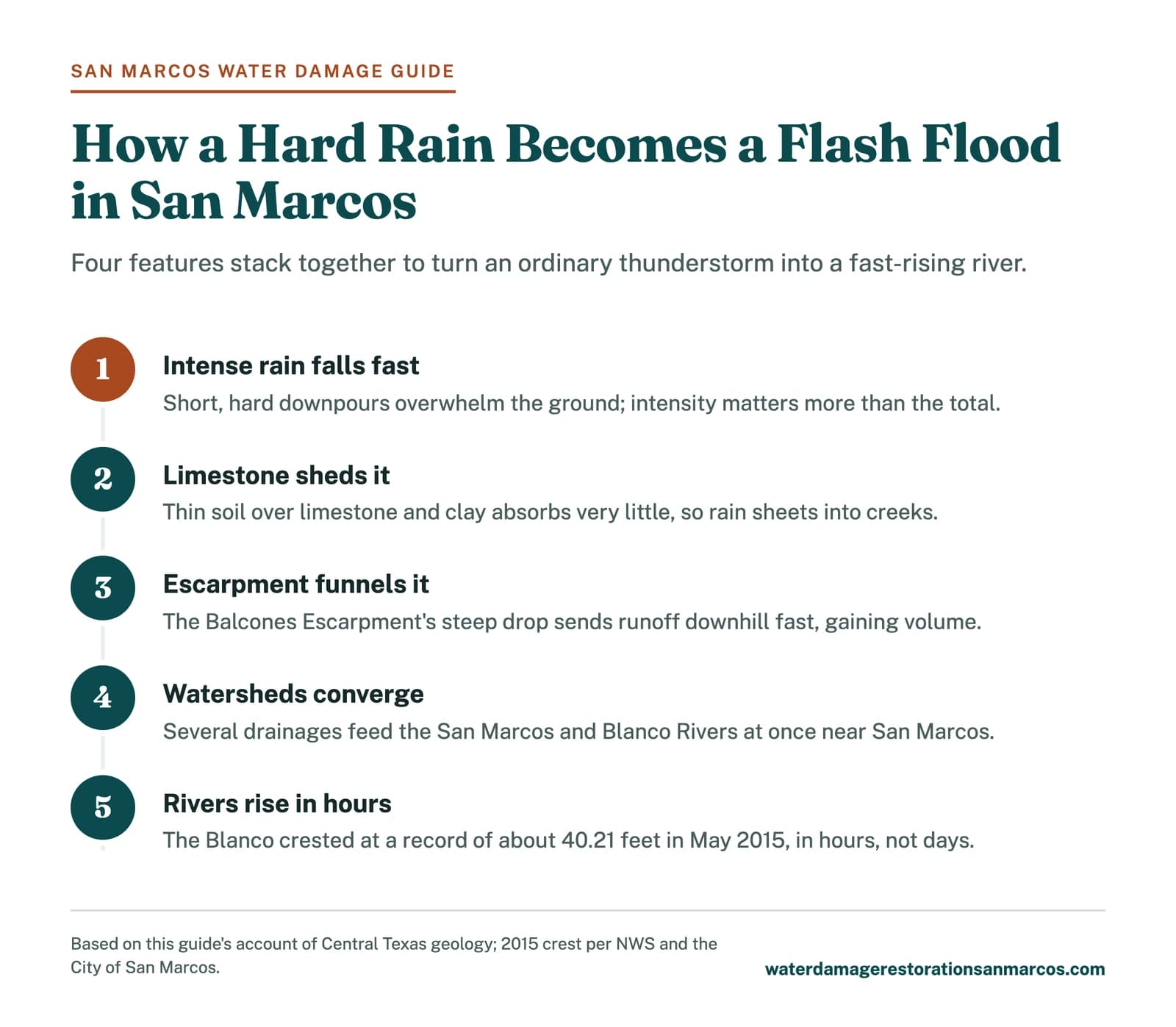 Step graphic showing how Flash Flood Alley in Central Texas turns intense rain into fast river flooding