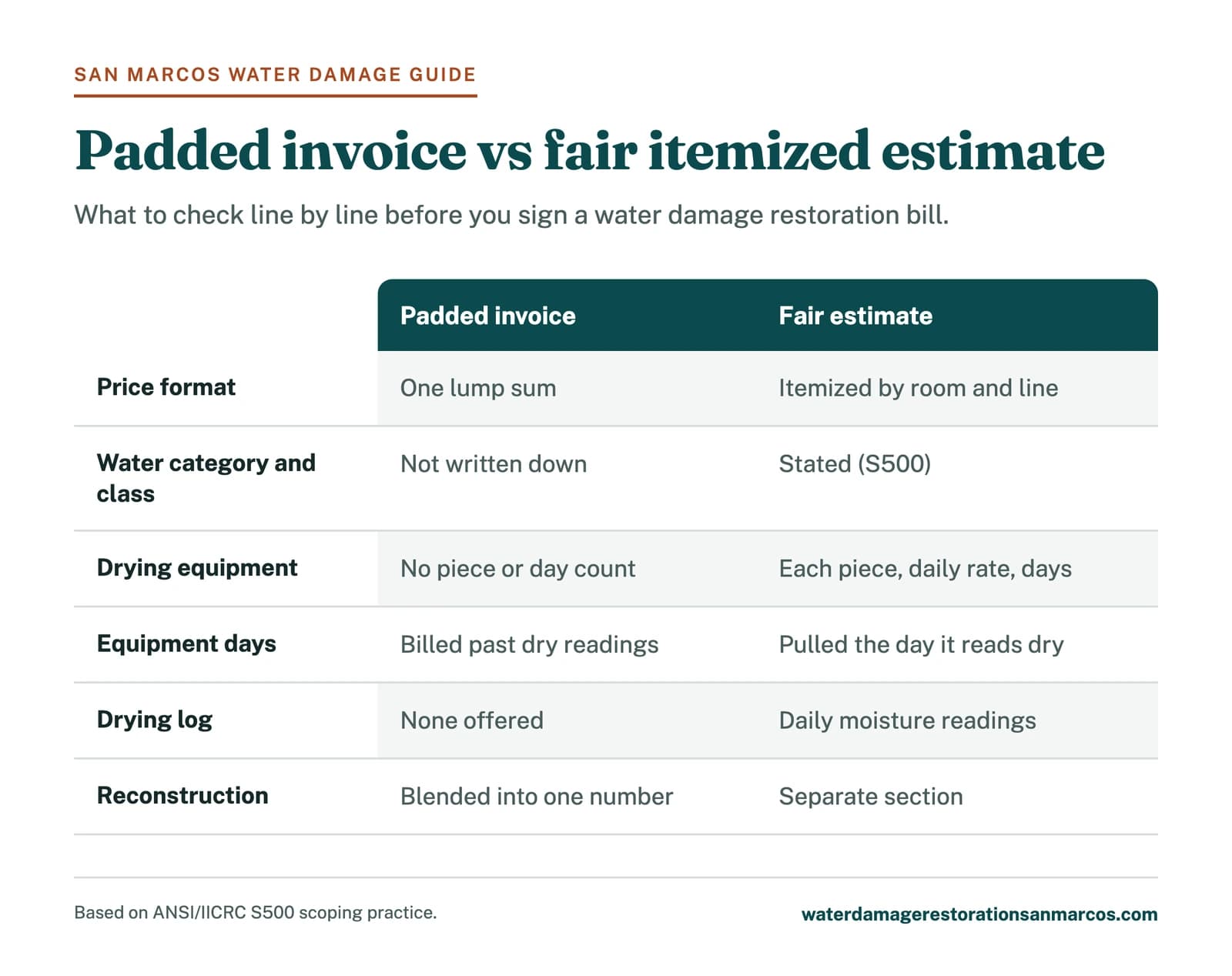 Comparison of a padded restoration invoice and a fair itemized estimate to avoid getting overcharged for water damage