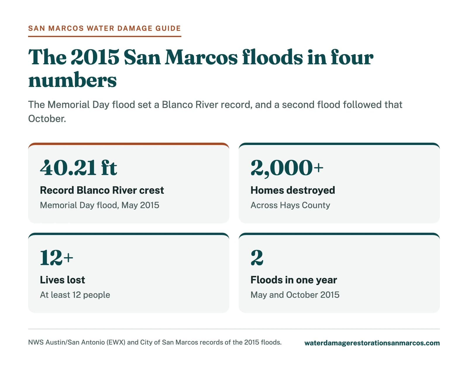 Key numbers from the 2015 San Marcos flood: record Blanco River crest, homes destroyed, lives lost, two floods in one year