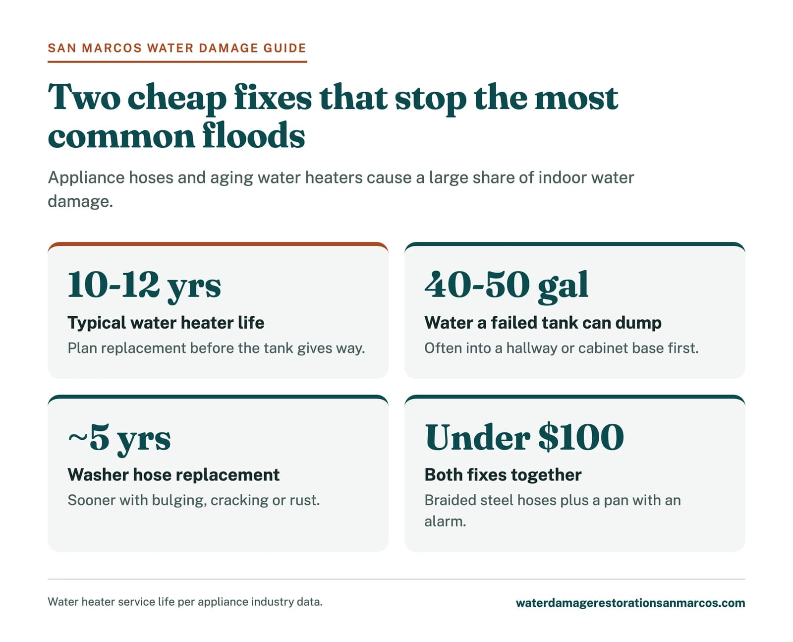 Key numbers for how to prevent water damage: water heater lifespan, tank volume, hose replacement and fix cost