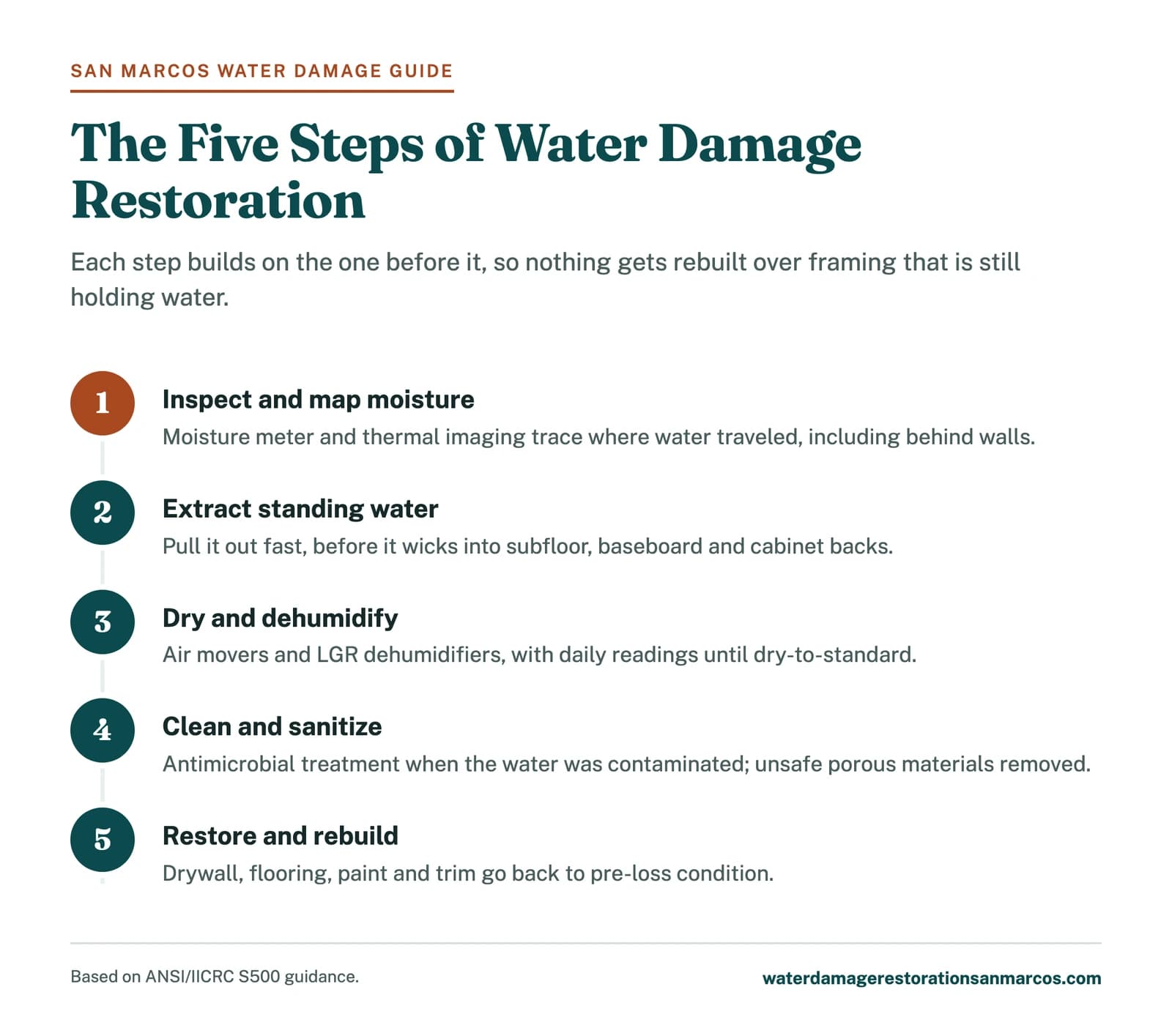 Five-step water damage restoration process: inspect, extract, dry, clean and sanitize, then rebuild